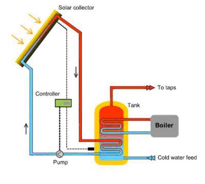 solar thermal energy